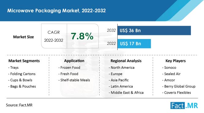 Microwave packaging market forecast by Fact.MR