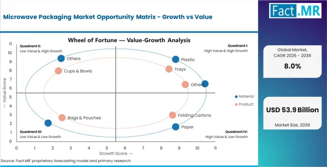 Microwave Packaging Market Opportunity Matrix Growth Vs Value Microwave Packaging Market Opportunity Matrix Growth Vs Value