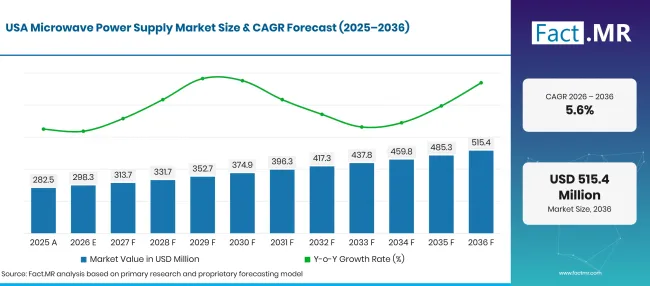 Microwave Power Supply Market Forecast Usa Microwave Power Supply Market Forecast Usa