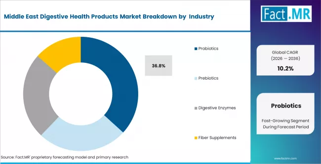 Middle East Digestive Health Products Market Analysis By Product Type