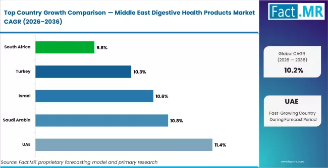 Middle East Digestive Health Products Market Cagr Analysis By Country