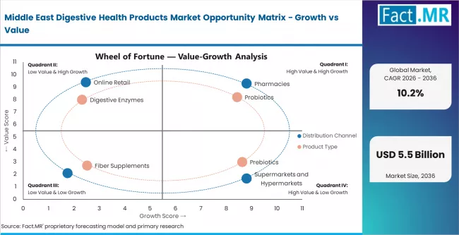 Middle East Digestive Health Products Market Opportunity Matrix Growth Vs Value