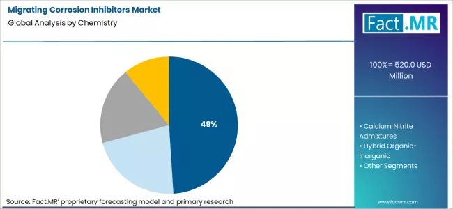 Migrating Corrosion Inhibitors Market Analysis By Chemistry Migrating Corrosion Inhibitors Market Analysis By Chemistry