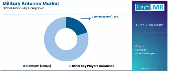 Military Antenna Market Analysis By Company