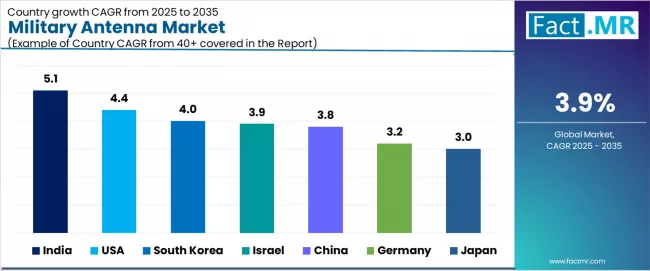 Military Antenna Market Cagr Analysis By Country