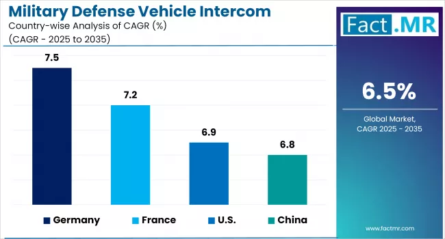 Military Defense Vehicle Intercom System Market By Country