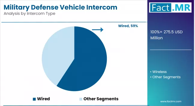 Military Defense Vehicle Intercom System Market By Intercom Type