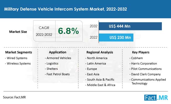 Military defense vehicle intercom system market forecast by Fact.MR