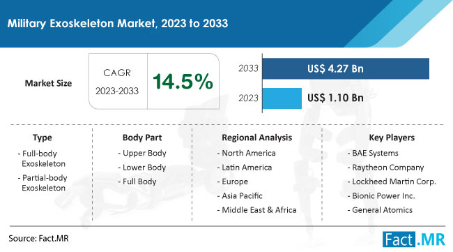 Military Exoskeleton Market Size, Share, Trends, Growth, Demand and Sales Forecast Report by Fact.MR