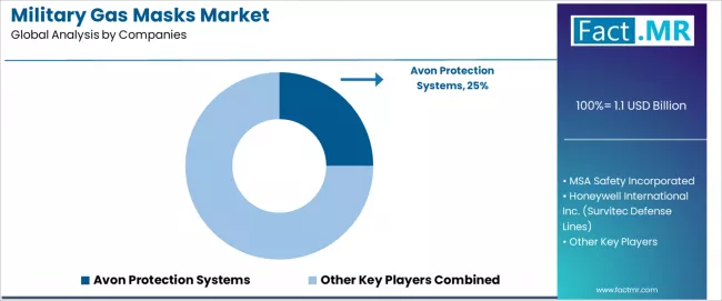 Military Gas Masks Market Analysis By Company Military Gas Masks Market Analysis By Company