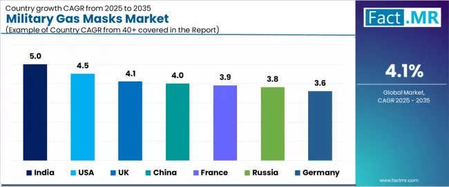 Military Gas Masks Market Cagr Analysis By Country Military Gas Masks Market Cagr Analysis By Country