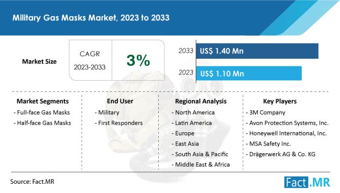 Military Gas Masks Market Poised to Surpass US$ 1.4 Million by 2033