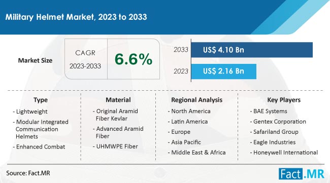 Military Helmet Market Size, Share, Trends, Growth, Demand and Sales Forecast Report by Fact.MR