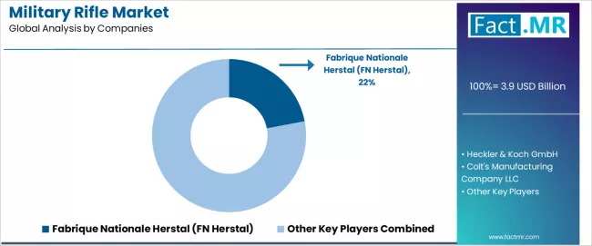 Military Rifle Market Analysis By Company