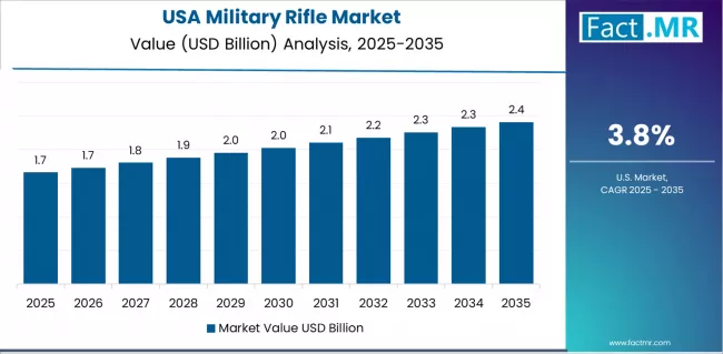 Military Rifle Market Country Value Analysis