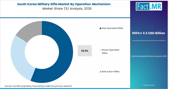 Military Rifle Market South Korea Market Share Analysis By Operation Mechanism Military Rifle Market South Korea Market Share Analysis By Operation Mechanism
