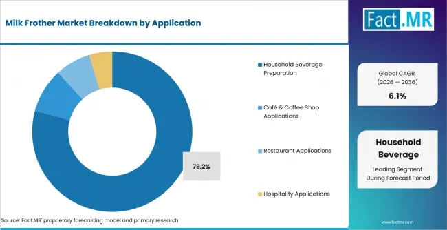 Milk Frother Market Analysis By Application Milk Frother Market Analysis By Application