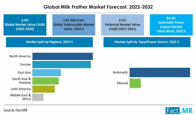 Milk Frother Market forecast analysis by Fact.MR