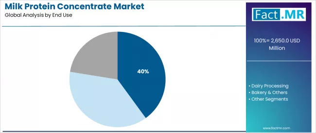 Milk Protein Concentrate Market Analysis By End Use Milk Protein Concentrate Market Analysis By End Use