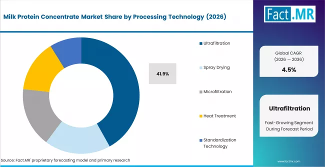 Milk Protein Concentrate Market Analysis By Processing Technology