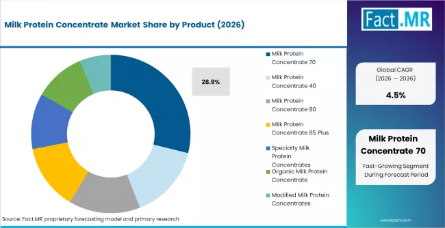 Milk Protein Concentrate Market Analysis By Product
