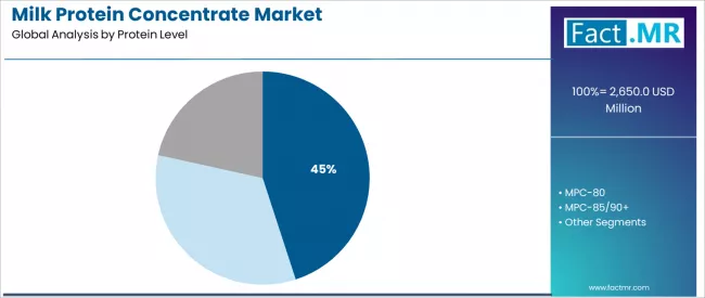 Milk Protein Concentrate Market Analysis By Protein Level Milk Protein Concentrate Market Analysis By Protein Level