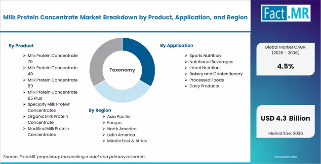 Milk Protein Concentrate Market Breakdown By Product, Application, And Region