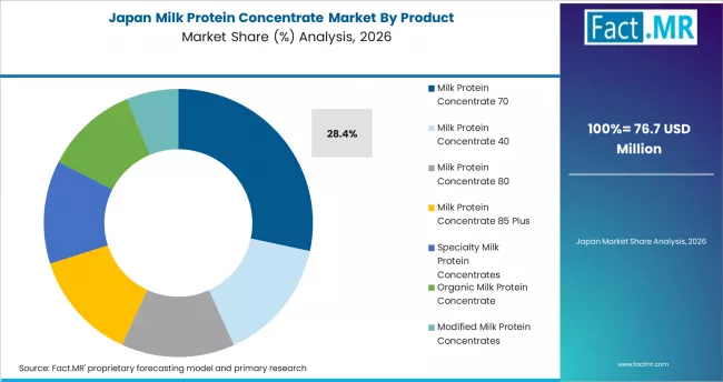 Milk Protein Concentrate Market Japan Market Share Analysis By Product