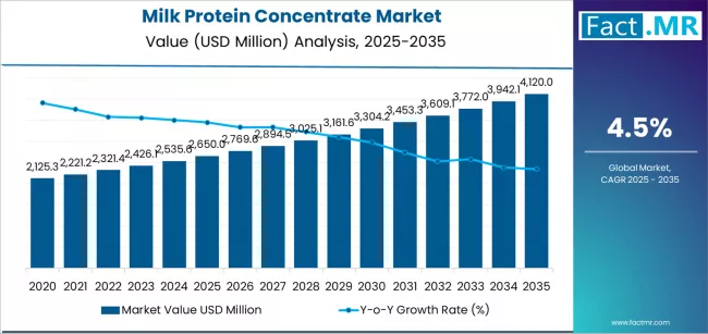 Milk Protein Concentrate Market Market Value Analysis Milk Protein Concentrate Market Market Value Analysis