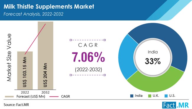 Milk thistle supplements market forecast analysis by Fact.MR