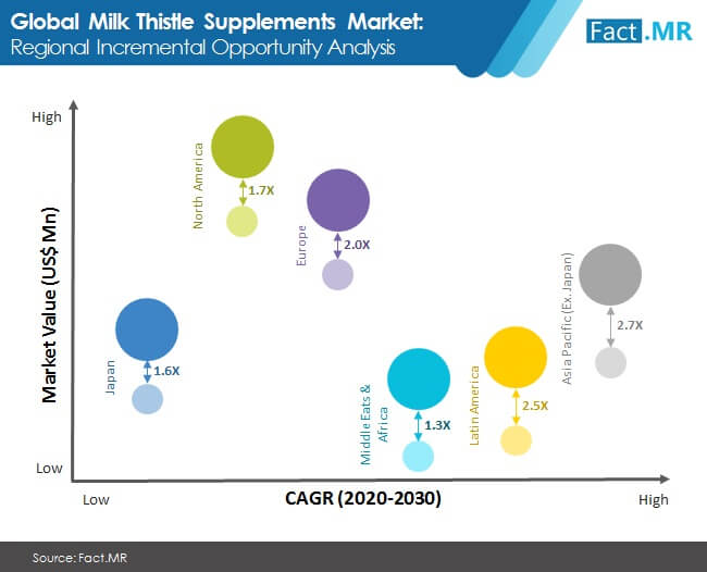 milk thistle supplements market incremental opportunity