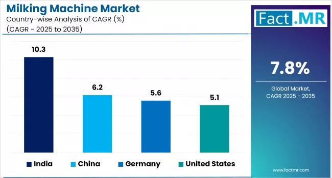 Milking Machine Market Cagr Analysis By Country