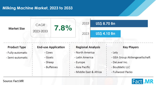 Milking Machine Market Size, Share, Trends, Growth, Demand and Sales Forecast Report by Fact.MR