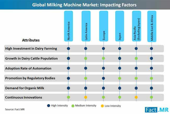 milking machines market impacting factors