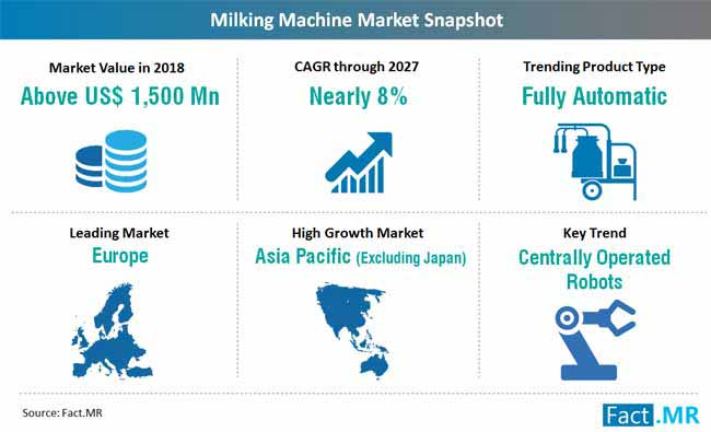 milking machines market snapshot