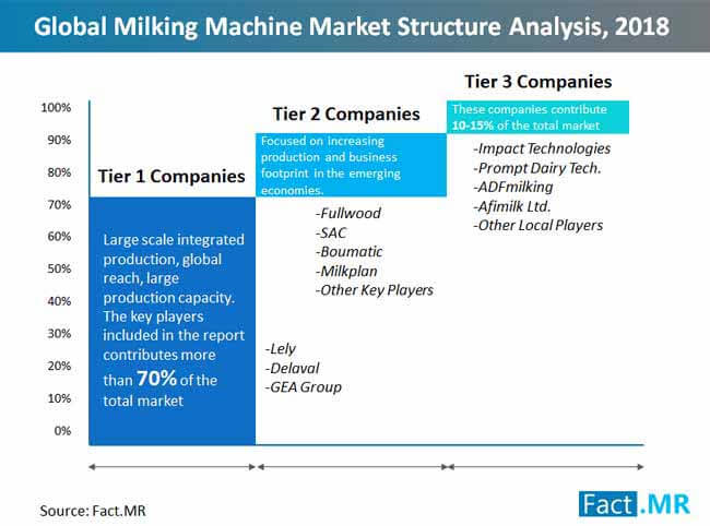 Milking Machines Market Structure Analysis 2018 milking machines market structure analysis 2018