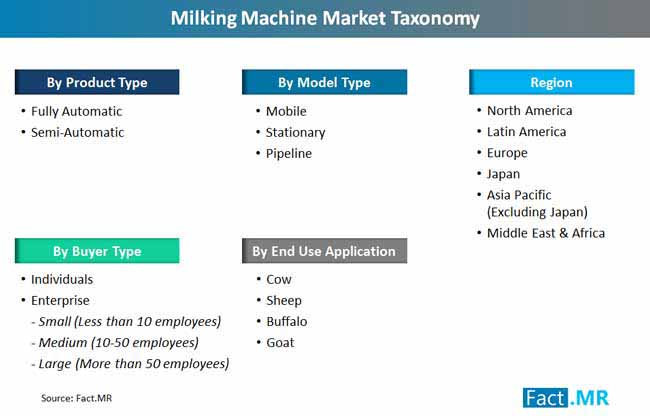 milking machines market taxonomy