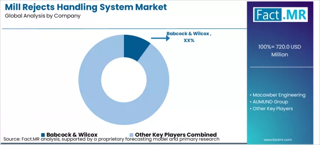 Mill Rejects Handling System Market Analysis By Company Mill Rejects Handling System Market Analysis By Company