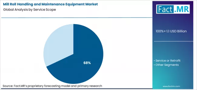 Mill Roll Handling And Maintenance Equipment Market Analysis By Service Scope Mill Roll Handling And Maintenance Equipment Market Analysis By Service Scope