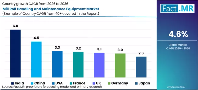 Mill Roll Handling And Maintenance Equipment Market Cagr Analysis By Country Mill Roll Handling And Maintenance Equipment Market Cagr Analysis By Country