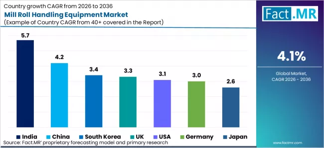 Mill Roll Handling Equipment Market Cagr Analysis By Country