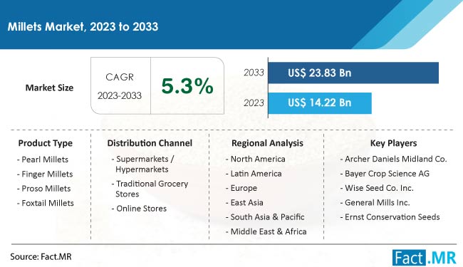 millets market Size, Share, Trends, Growth, Demand and Sales Forecast Report by Fact.MR