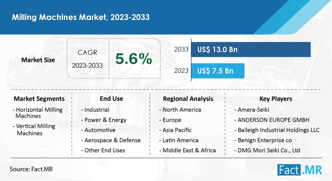 Milling machines market forecast by Fact.MR