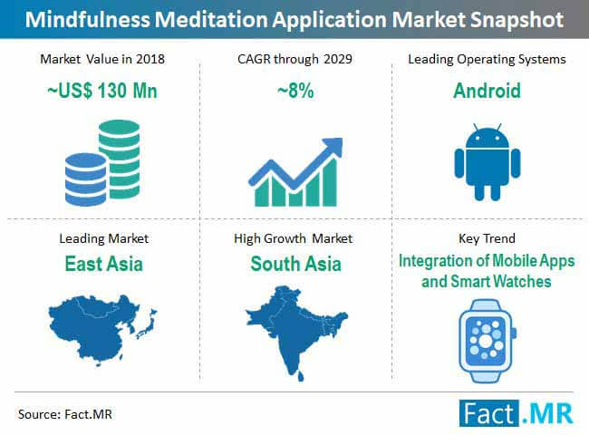 mindfulness meditation application market snapshot