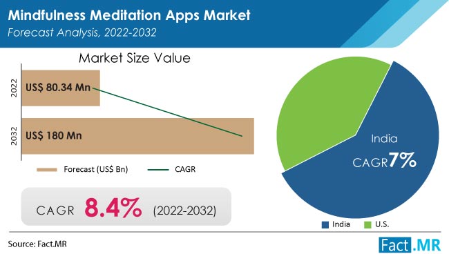 Mindfulness Meditation Apps Market Trends & Forecast to 2032