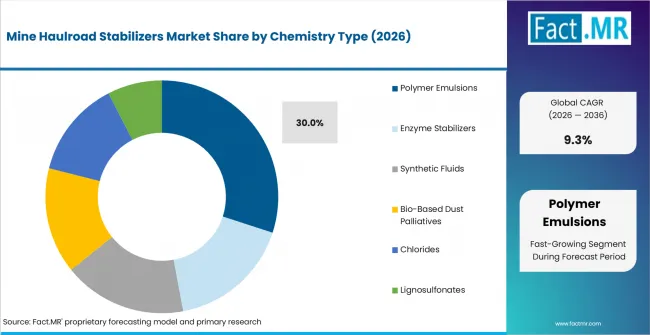Mine Haulroad Stabilizers Market Analysis By Chemistry Type