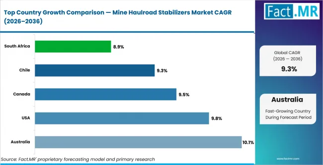 Mine Haulroad Stabilizers Market Cagr Analysis By Country