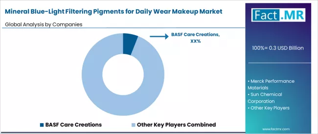 Mineral Blue Light Filtering Pigments For Daily Wear Makeup Market Analysis By Company