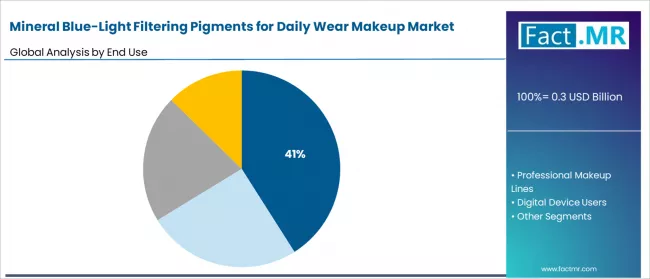 Mineral Blue Light Filtering Pigments For Daily Wear Makeup Market Analysis By End Use