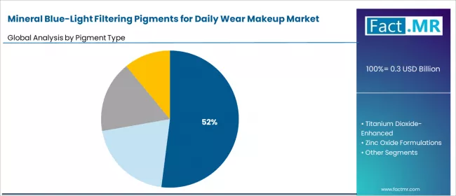 Mineral Blue Light Filtering Pigments For Daily Wear Makeup Market Analysis By Pigment Type